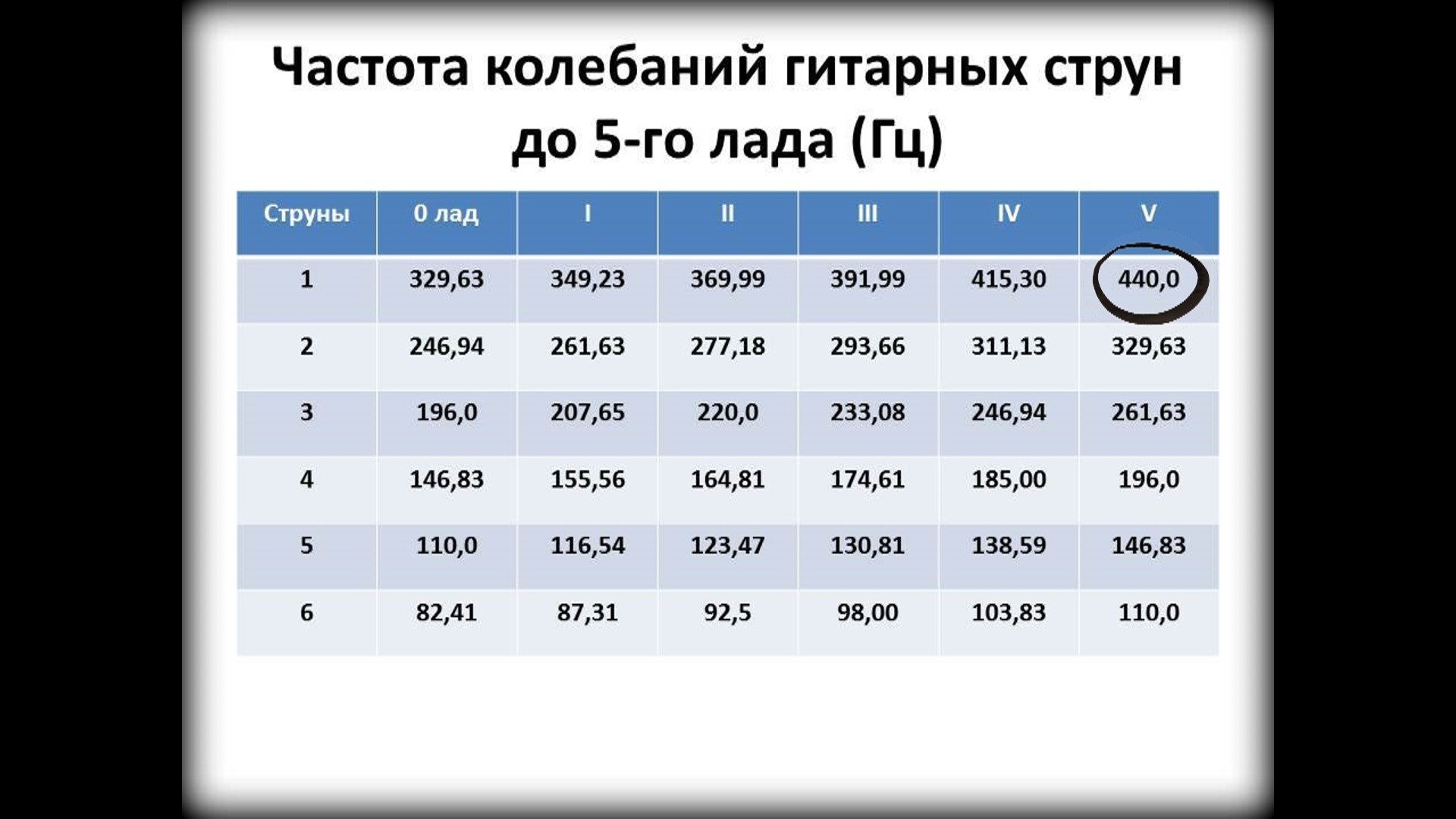 Частота 6. Частоты гитарных струн. Частоты нот на гитаре. Частота струн гитары. Частота струн электрогитары.